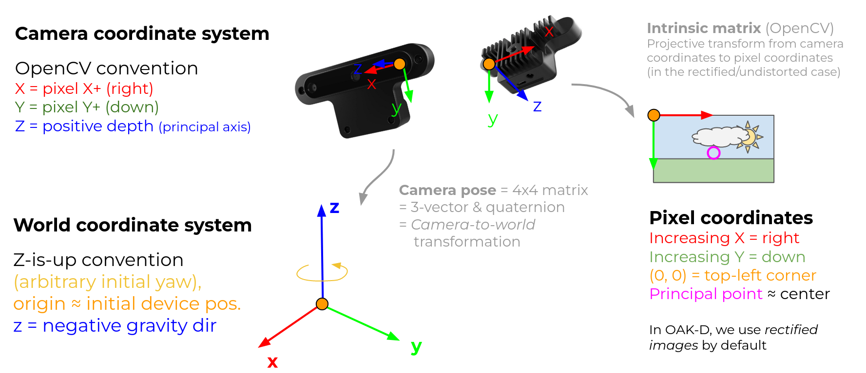 SDK coordinate systems